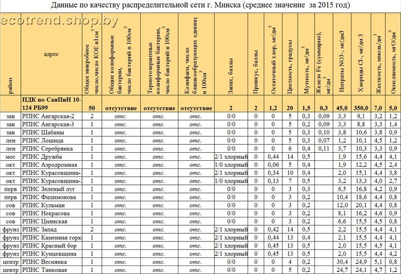Данные по качеству воды в распределительной сети Минска (2015 г)